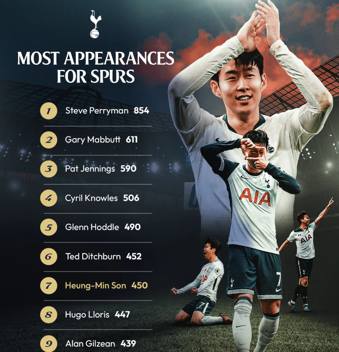 阿森纳翻盘美国，孙兴慜状态火热